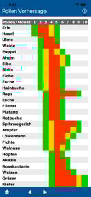 Pollen Vorhersage (DEU)
