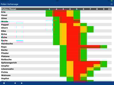 Pollen Vorhersage (DEU)